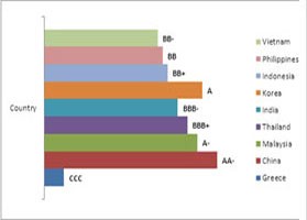S&P rating: Việt Nam được xếp hạng thấp nhất so với các nước trong khu vực. Tuy nhiên, mức CCC của Hy Lạp mới thực sự đáng lo ngại do S&P coi Hy Lạp đã gần chạm mức vỡ nợ Chỉ số Nợ/GDP của Việt Nam cũng cao nhất so với các nước trong khu vực, mặc dù là khá nhỏ so với Hy Lạp. Các nước có chỉ số này thấp thường có rating cao như Trung Quốc, Hàn Quốc và ngược lại với Việt Nam và Philippines S&P rating: Việt Nam được xếp hạng thấp nhất so với các nước trong khu vực. Tuy nhiên, mức CCC của Hy Lạp mới thực sự đáng lo ngại do S&P coi Hy Lạp đã gần chạm mức vỡ nợ Chỉ số Nợ/GDP của Việt Nam cũng cao nhất so với các nước trong khu vực, mặc dù là khá nhỏ so với Hy Lạp. Các nước có chỉ số này thấp thường có rating cao như Trung Quốc, Hàn Quốc và ngược lại với Việt Nam và Philippines